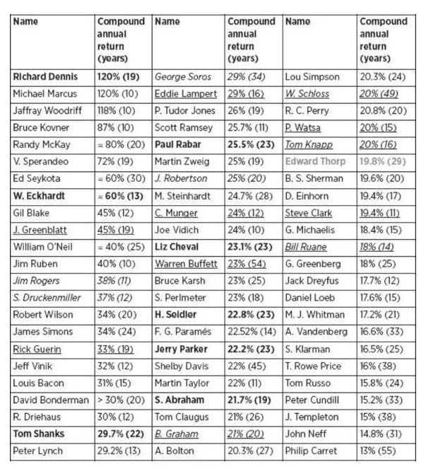 Die besten Trader der Welt