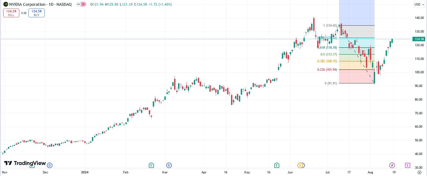 Fibonacci Retracement im Daytrading