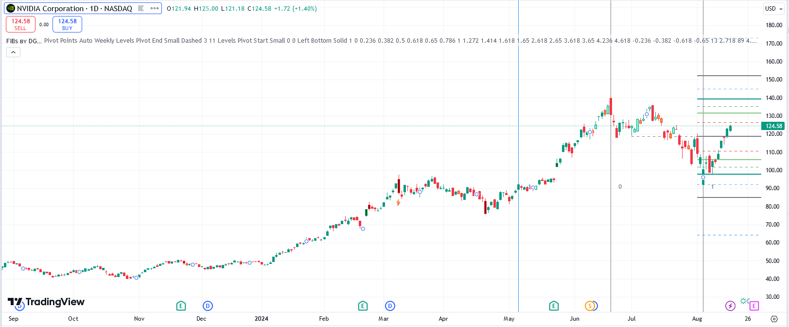 Fibonacci Retracement Levels erfolgreich anwenden