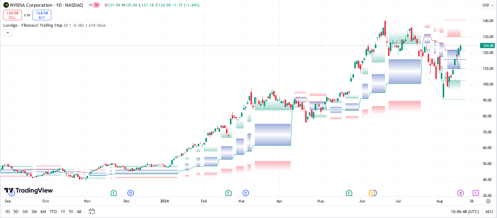 Fibonacci Trailing Stop