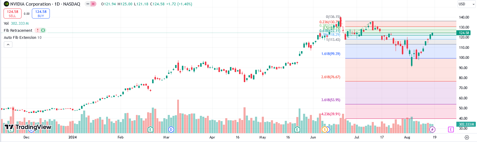 Fibonacci Retracement Levels im Aktienhandel