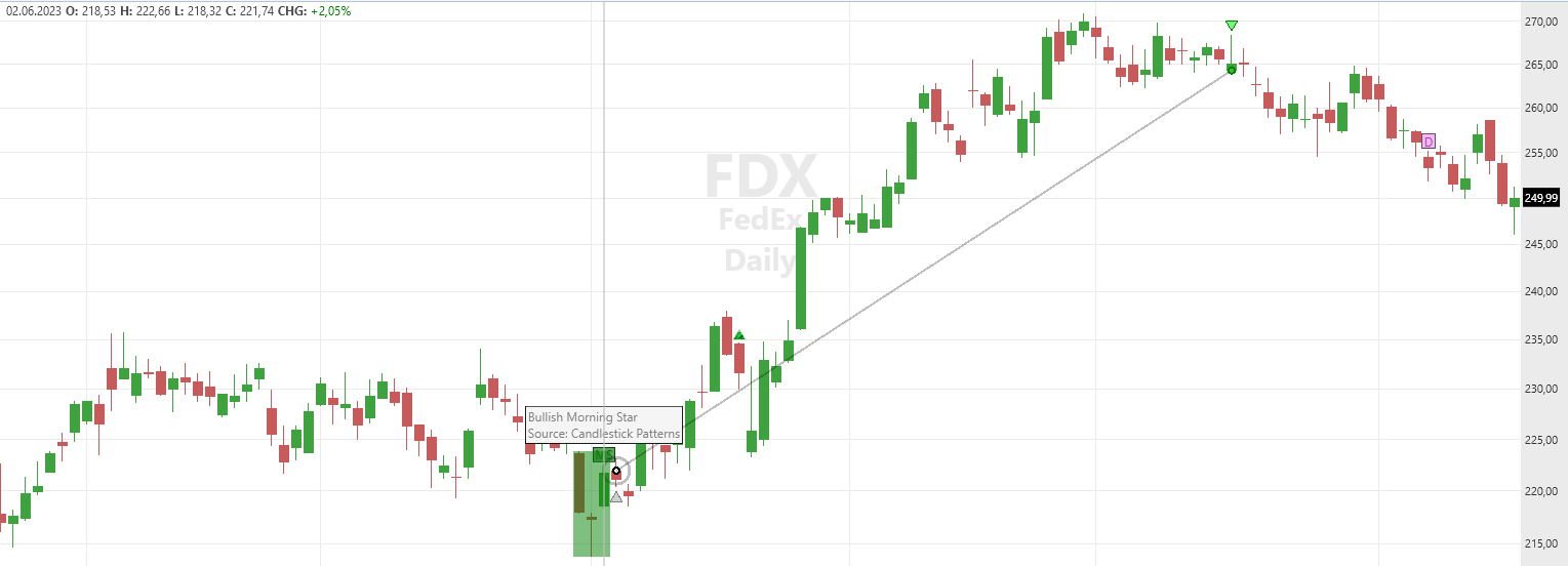 Morning Star Candlestick Formation