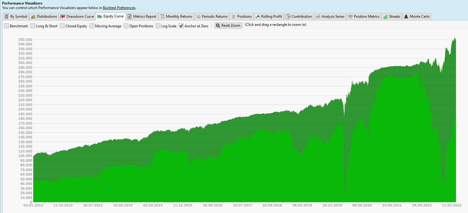 Backtesting und Performance