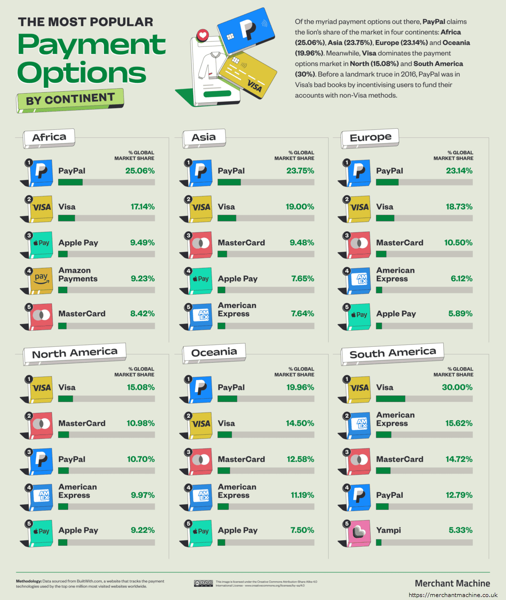 The Most Popular Payment Options by Continent